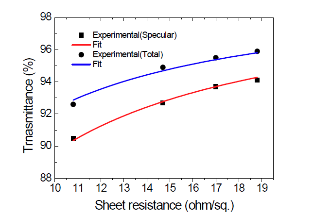 은나노와이어 투명 전극의 면저항 대 투과도 그래프