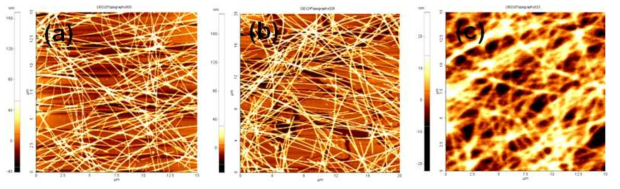 (a) 처리하지 않은 은나노와이어 전도막, (b) 그래핀을 전사한 은나노와이어 전도막, (b) PEDOT:PSS 가 코팅된 은나노와이어 전도막의 AFM 이미지