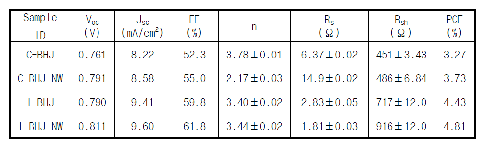 P3HT 나노와이어의 유무와 구조에 따른 P3HT:ICBA 태양전지 소자의 특성