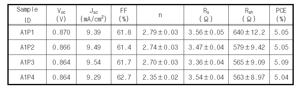 Ca/Ag를 음극으로 이용한 일반 구조 P3HT:ICBA 태양전지의 특성