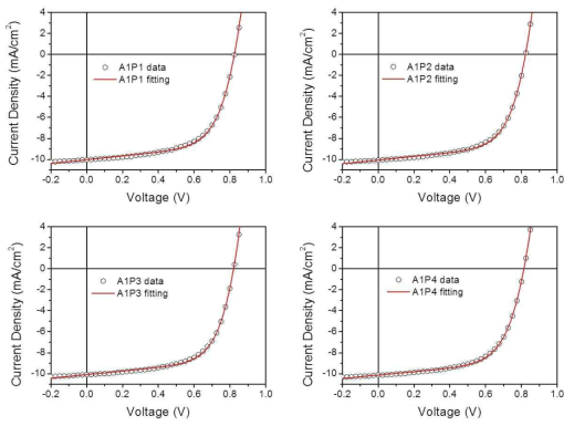 PEIE 처리하여 만든 역방향 구조 P3HT:ICBA　태양전지의 J-V 특성