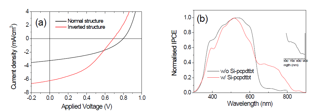 (a) Si-PCPDTBT:P3HT:ICBA ternary 유기 태양전지 일반 및 역방향 구조의 J-V 특성, (b) 일반구조의 IPCE 곡선