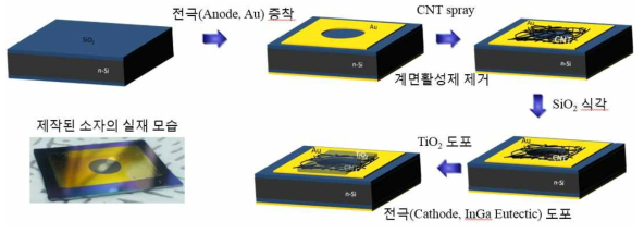 SWCNT-Si 하이브리드 태양전지의 제작공정 및 제작된 소자의 실제모습