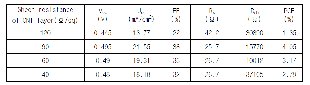 탄소나노튜브 박막의 면저항에 따른 SWCNT-Si 하이브리드 태양전지의 특성
