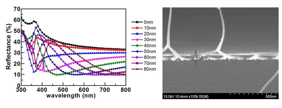 TiOx막의 두께에 따른 Si 표면의 반사율 변화(전산모사결과)와 TiOx막이 50 nm 올라간 SWCNT-Si 하이브리드 태양전지의 주사전자현미경 사진