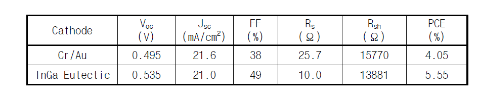 음극에 사용한 전극물질에 따른 SWCNT-Si 하이브리드 태양전지의 특성