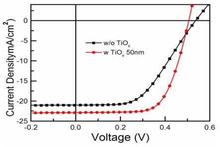 TiOx 박막에 의한 SWCNT-Si 하이브리드 태양전지의 J-V 특성