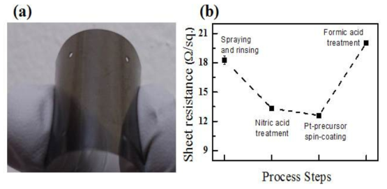 단일벽탄소나노튜브- 백금 나노입자 혼합 박막의 실제 사진 (a) 및 제작 과정에서의 면저항 변화 그래프 (b)