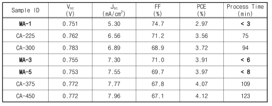 기존 및 마이크로파를 이용한 급속 열처리 공정으로 제작된 염료감응태양전지의 대표 소자들의 특성