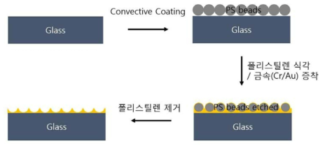 'convective coating'으로 제작된 구형 폴리스틸렌 입자의 2차 가공 과정의 모식도