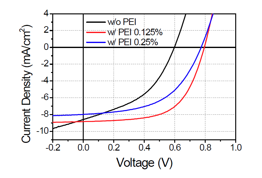 PEI 층을 삽입한 은 나노와이어 유기태양전지의 J-V 특성 곡선