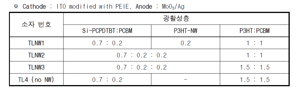 Ternary 구조 소자에서 광활성층으로 사용한 P3HT:PCBM과 Si-PCPDTBT:PCBM의 혼합비