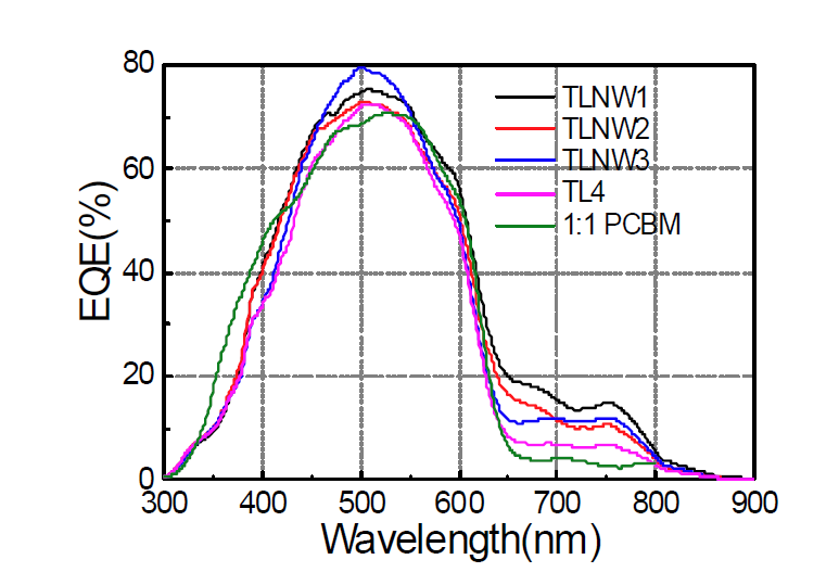 P3HT:PCBM/Si-PCPDTBT:PCBM 기반 ternary 구조 태양전지의 파장별 광전변환효율