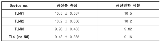 AM 1.5G 조건에서 측정한 평균 전류 밀도와 파장별 광전변환효율 측정 결과를 적분하여 얻은 전류 밀도의 결과