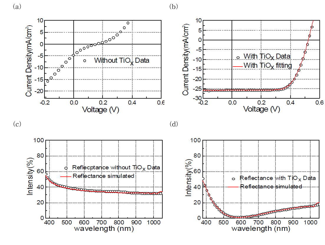 TiOx박막 도입 전(a,c),후(b,d)의 SWCNT-Si 태양전지의 J-V 특성 곡선과 반사율