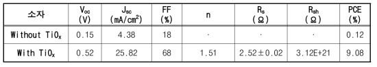 TiOx박막 도입 전(a),후(b)의 SWCNT-Si 태양전지의 특성