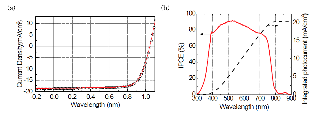 Cu:NiOx(10 mol%) 박막이 삽입된 perovskite 소자의 (a) J-V 특성곡선과 (b)파장별 광전 변환효율(IPCE)와 변환 적분전류밀도