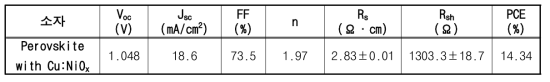 Cu:NiOx를 정공주입층으로 사용한 perovskite 소자의 소자특성