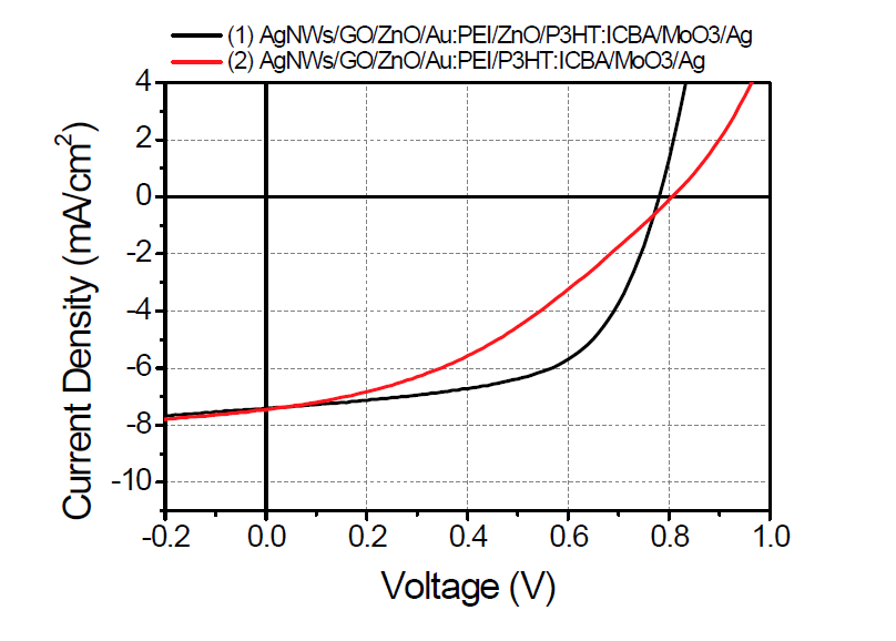 금 나노입자가 적용된 유기태양전지의 전류-전압 특성