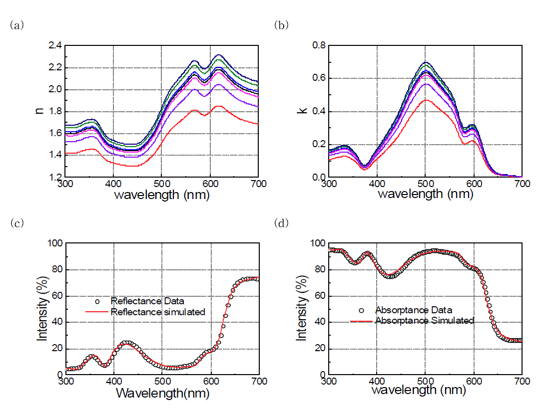 7층으로 구분된 광활성층의 굴절률(a)과 흡광계수(b), 측정 및 계산한 반사율(c), 흡광율(d)