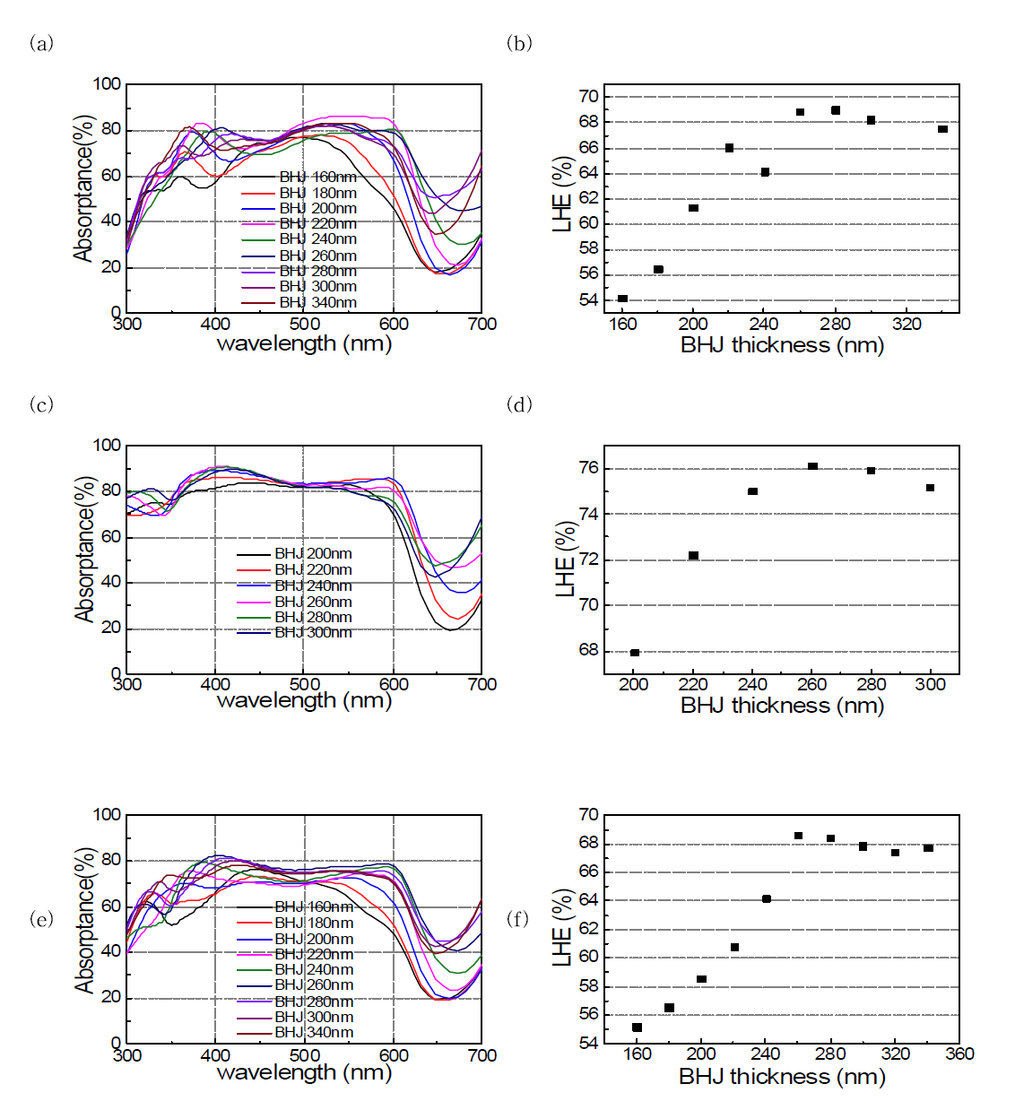 ITO(a,b) Ag nanowire(c,d) SWCNT(e,f) 기반의 소자에서 광활성층의 두께를 바꿔가며 계산한 파장별 흡광도(a,c,e)와 광포획효율(b,d,f)