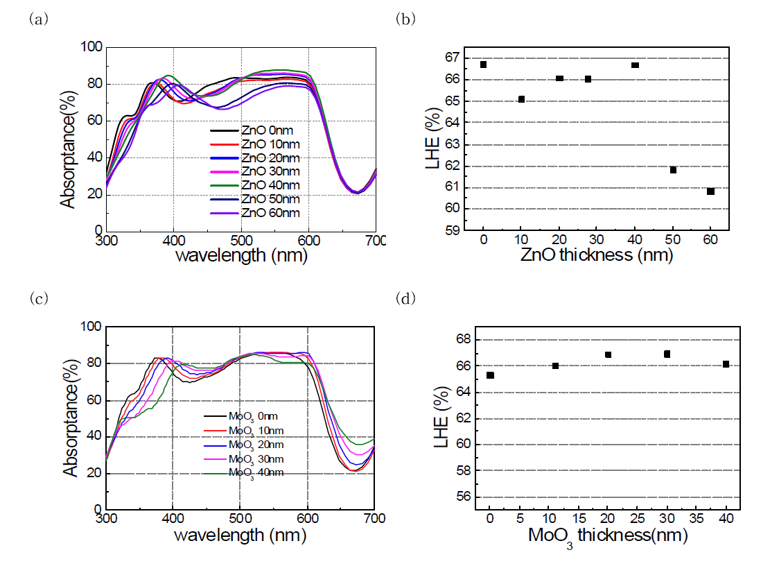 전하수송층(ETL-ZnO(a,b), HTL-MoO3(c,d))의 두께를 바꿔가며 계산한 파장별 흡광도(a,c)와 광포획효율(b,d)