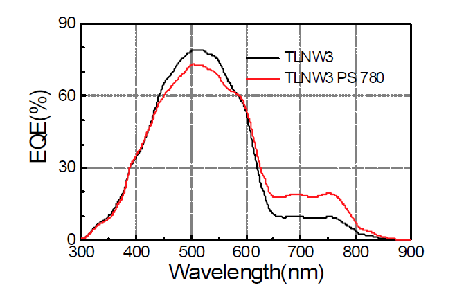 780 nm PS beads 2차원 광구조 적용 전(검정색), 후(붉은색) 파장별 광전변환효율