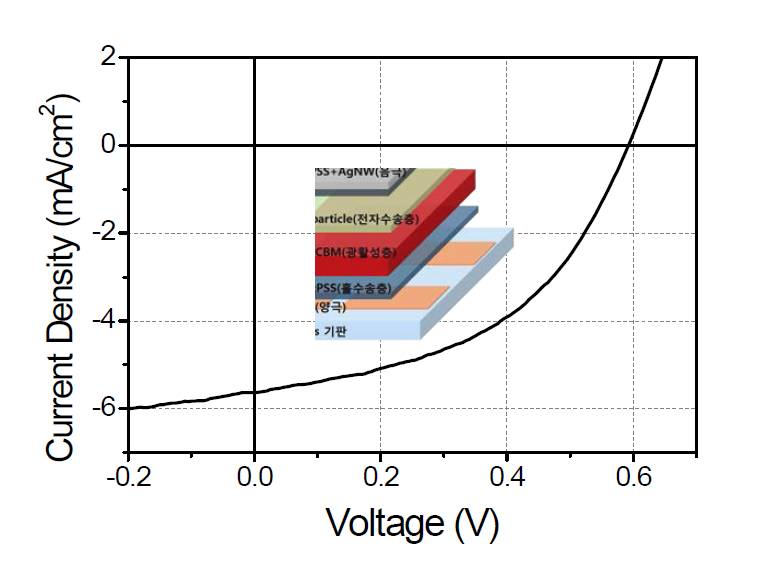 용액 공정만을 이용하여 제작한 반투명 유기BHJ태양전지(semi1)의 J-V 특성 곡선과 소자 구조 및 사진