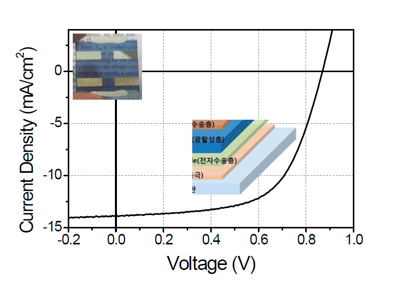 저밴드갭 폴리머 PBDB-T:ITIC 광활성층으로 제작한 유기BHJ태양전지(semi1)의 J-V 특성곡선과 소자 구조 및 사진