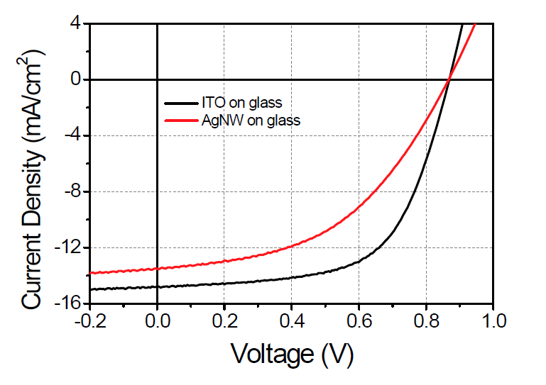 ITO 기판과 AgNW 기판 위에 제작된 저밴드갭 폴리머(PBDB-T:ITIC) 유기BHJ태양전지의 전류-전압 특성곡선 비교