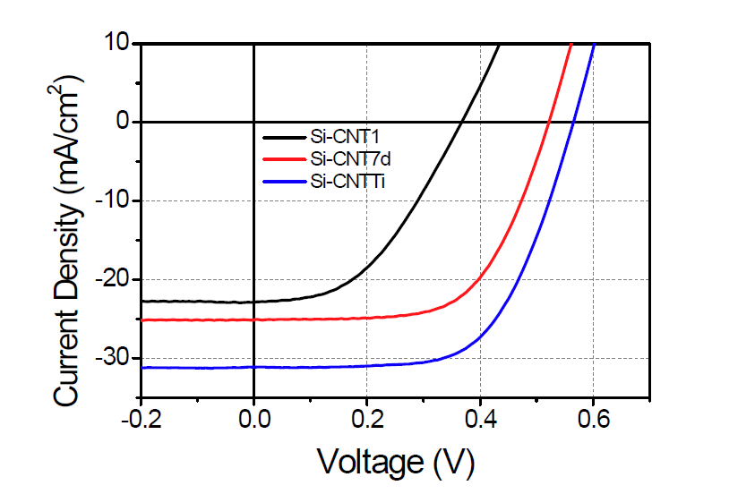 SWCNT-Si 하이브리드 태양전지의 J-V 특성곡선과 TiOx 박막 도포 전(위), 후(아래)의 소자 사 진. 소자 제작 직후(Si-CNT1), 7일간 Aging 후(Si-CNT7d), TiOx 박막을 올린 후(Si-CNTTi)