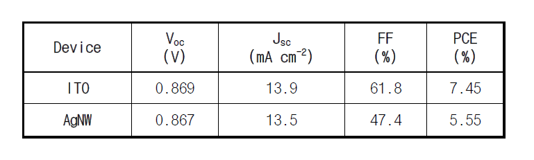 ITO 기판과 AgNW 기판 위에 제작된 저밴드갭 폴리머(PBDB-T:ITIC) 유기 BHJ 태양전지의 소자특성 비교