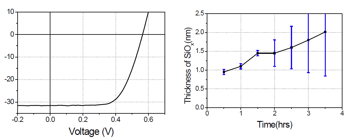 PEDOT:PSS를 홀 수송층으로 활용한 Si 하이브리드 소자의 J-V 특성곡선(좌)과 Si 표면이 공기 중에 노출된 경과 시간에 따른 자연산화막(SiOx)의 두께(우)