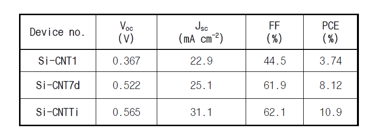 SWCNT-Si 하이브리드 태양전지의 동작특성 파라미터