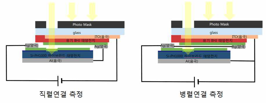 PH1000-Si 하이브리드 태양전지와 P3HT:PCBM 태양전지를 기계적으로 적층한 탠덤 구조 측정 모식도