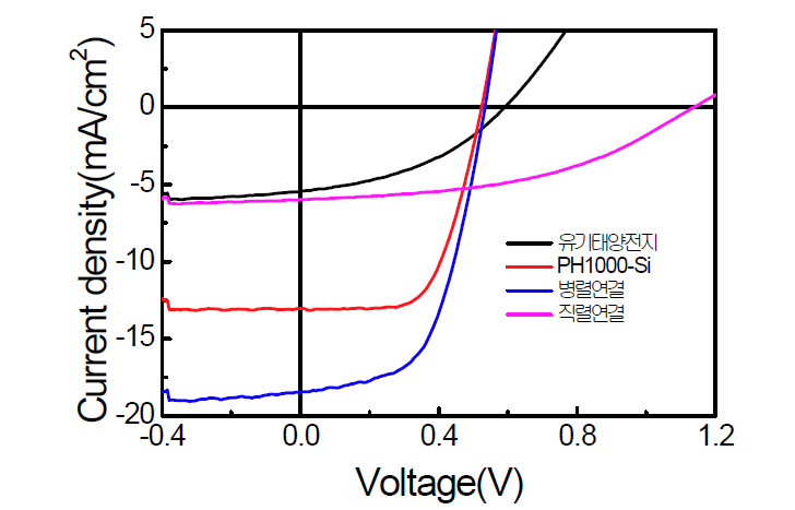 PH1000-Si 하이브리드 태양전지와 P3HT:PCBM 태양전지를 기계적으로 적층한 탠덤 구조의 J-V 특성 곡선