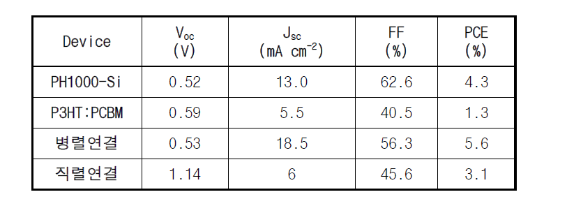 PH1000-Si 하이브리드 태양전지와 P3HT:PCBM 태양전지를 기계적으로 적층한 탠덤 구조의 동작특성 파라미터