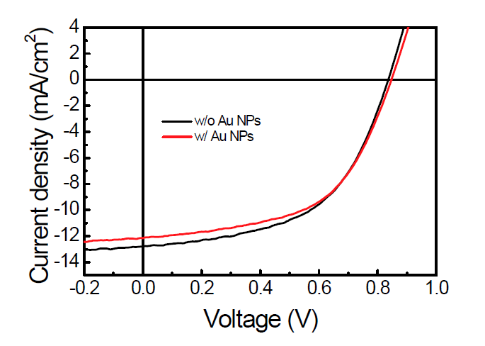 금 나노입자가 정공수송층에 삽입된 PBDB-T:ITIC 유기태양전지의 전류-전압 특성 곡선