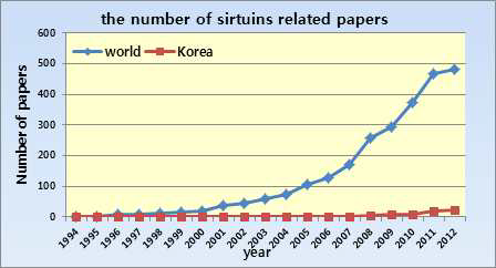 연도별 Sirtuin 관련 국내 개재 논문 수