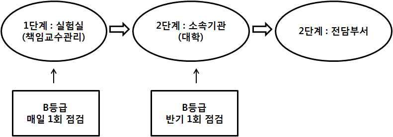 실험실 안전 점검 체계 모식도