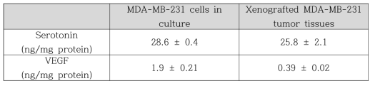 Comparison of secreted level of serotonin and VEGF from MDA-MB-231 cells