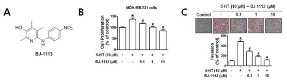 Inhibitory effects of BJ-1113 on 5-HT-induced invasion and proliferation of MDA-MB-231 cells