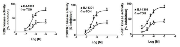 Inhibitory activity of BJ-1301 in receptor tyrosine kinase linked to VEGFR, PDGFR, and c-Kit.