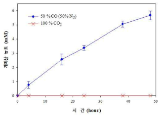 A. woodii의 CO로부터 개미산 전환 가능성 (X: 0 % CO, ●: 50 % CO, 질소로 나머지를 채움).반응은 pH 7.0의 200mM의 imidazole 완충 용액을 사용하여 30℃에서 진행되었으며 3회 진행되었음.