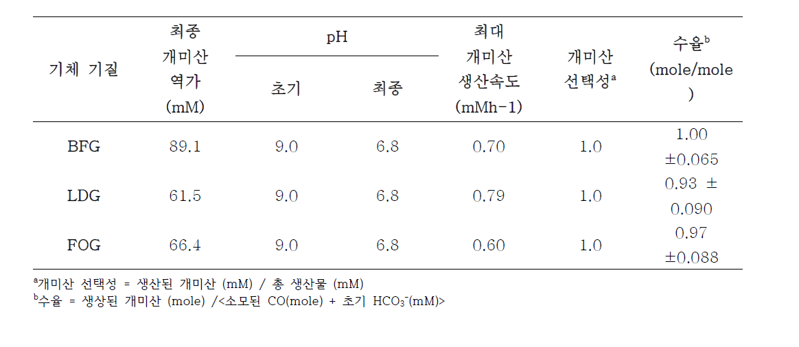 CO를 포함한 제철 부생 폐가스로부터 A. woodii를 사용한 개미산 생산 성능 비교