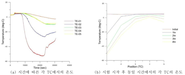 소금물로 포화한 대기압상태 시료의 동결시험 결과