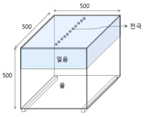 전기비저항 탐사 적용가능성 평가시험용 토조