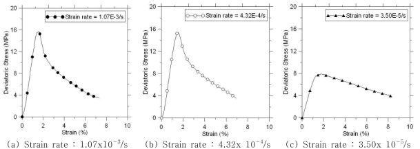 변형률 속도(strain rate)에 따른 응력-변형률 관계