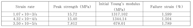 변형률 속도(strain rate)에 따른 최대강도, 초기탄성계수, 파괴변형률