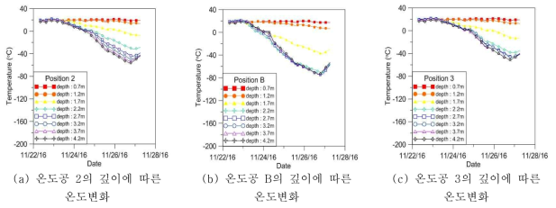 동결벽체 형성시험 모니터링